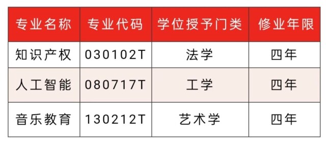 湖南理工学院新增3个本科专业