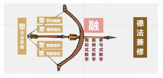 “五塑三融”教学改革模式。湖南理工学院 供图